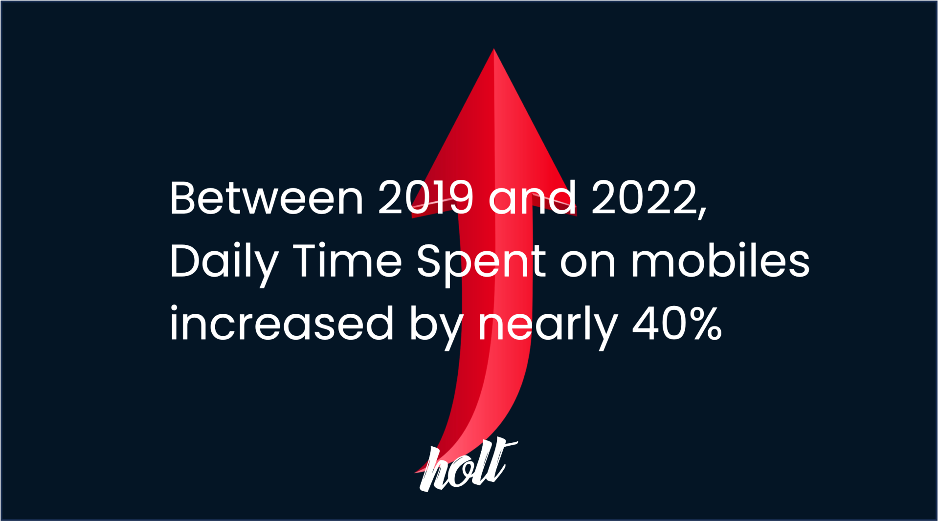 Between 2019 and 2022, Daily Time Spent on mobiles increased by nearly 40%
